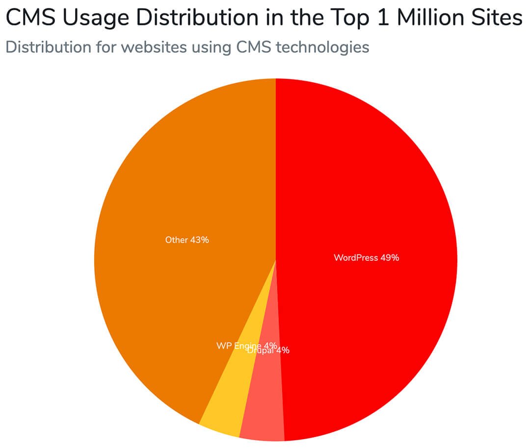 distribution for websites using cms technologies