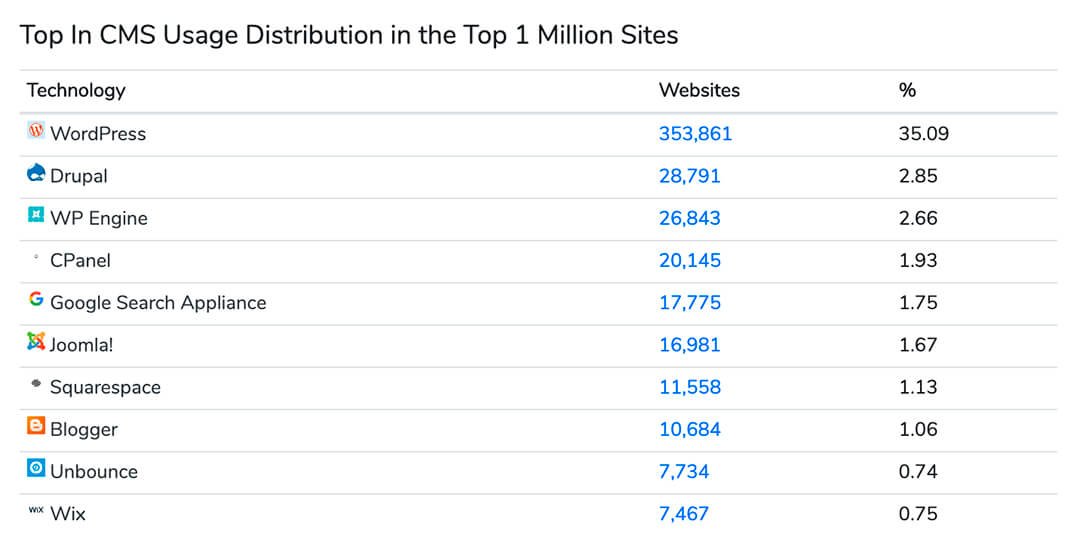 top cms usage