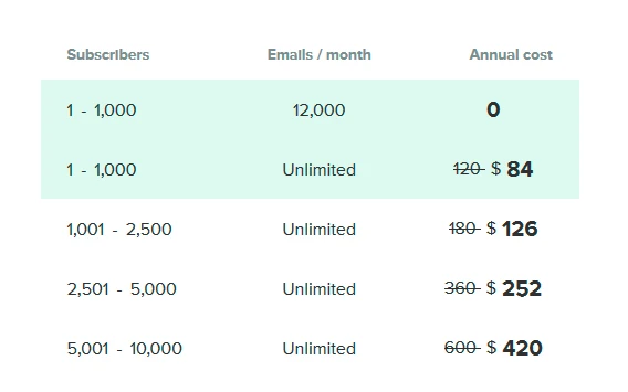 MailerLite price plans annual