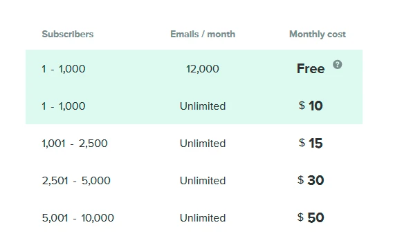 MailerLite price plans monthly