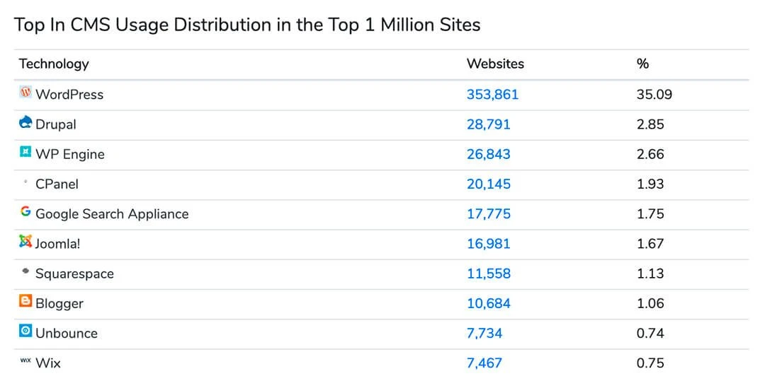 top cms usage
